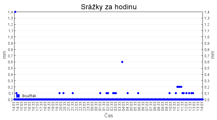 srazky_za_hodinu