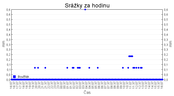 srazky_za_hodinu