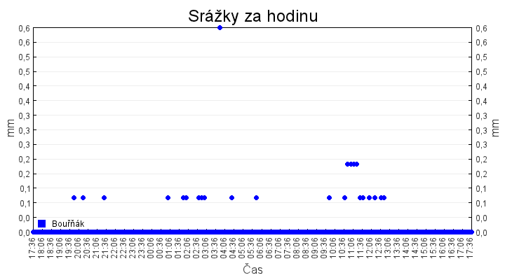 srazky_za_hodinu