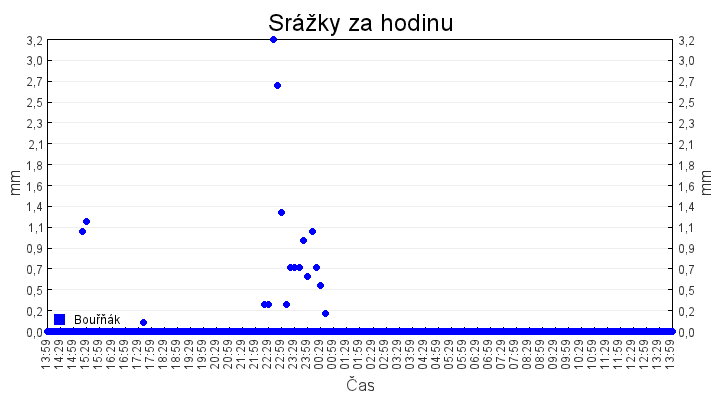 srazky_za_hodinu
