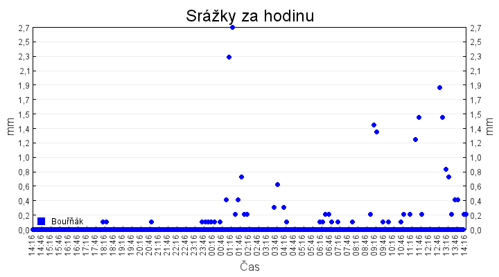 srazky_za_hodinu
