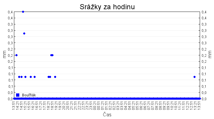 srazky_za_hodinu