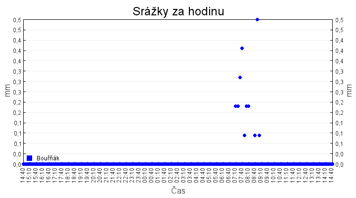 srazky_za_hodinu