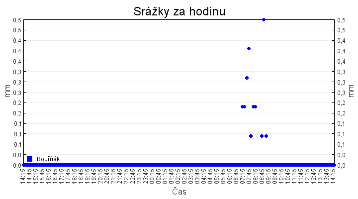 srazky_za_hodinu