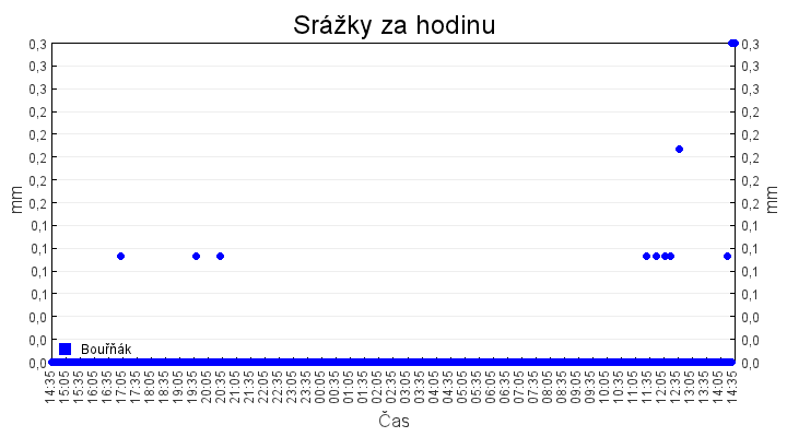 srazky_za_hodinu