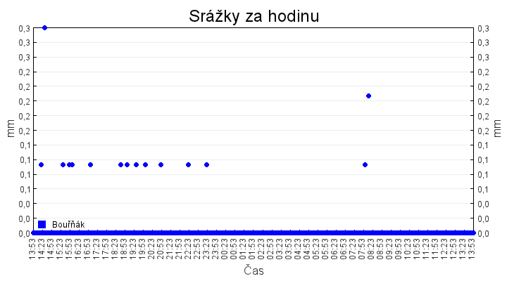 srazky_za_hodinu