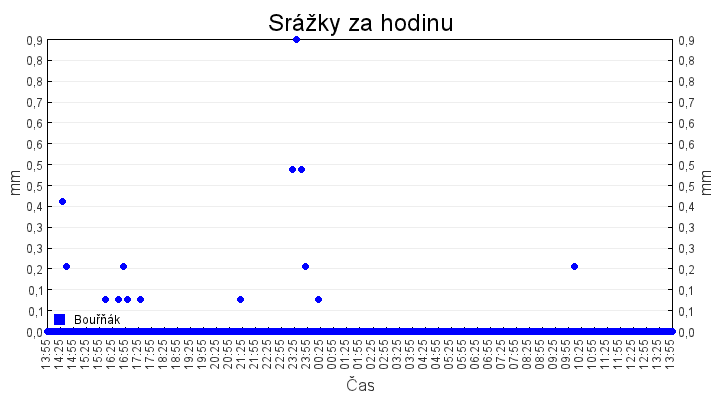 srazky_za_hodinu