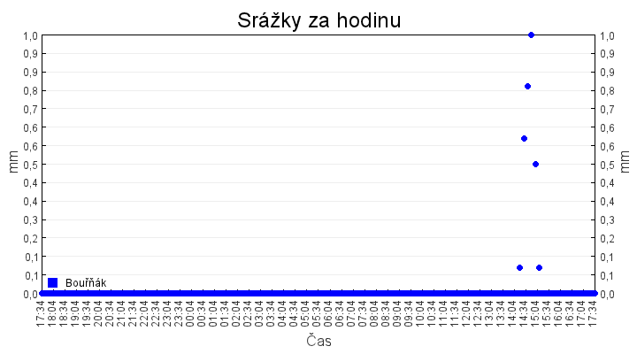 srazky_za_hodinu