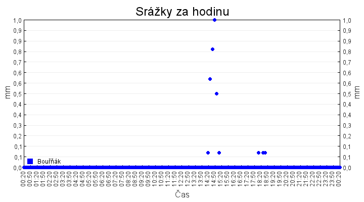 srazky_za_hodinu