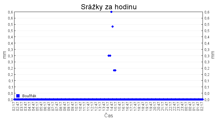 srazky_za_hodinu