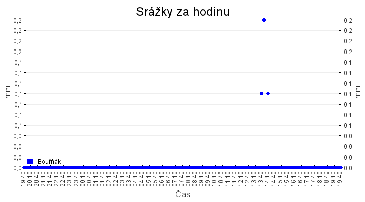 srazky_za_hodinu