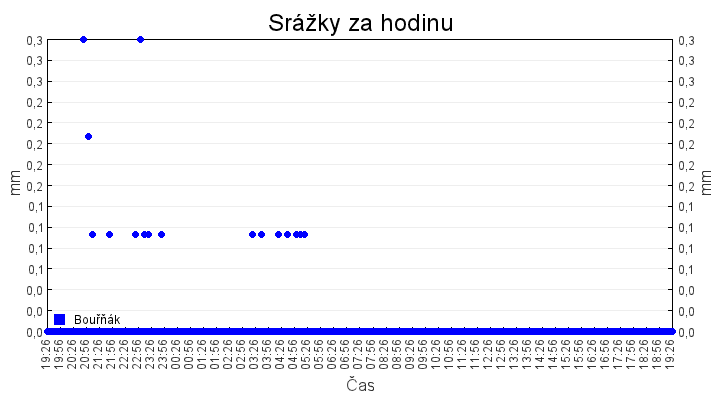 srazky_za_hodinu