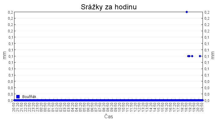 srazky_za_hodinu