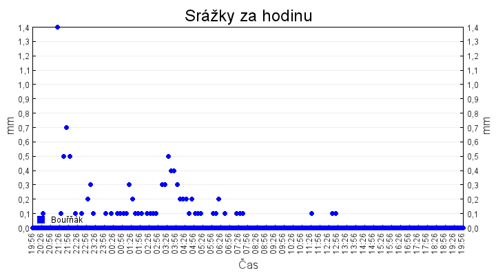 srazky_za_hodinu