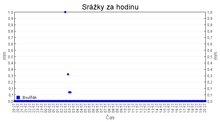 srazky_za_hodinu