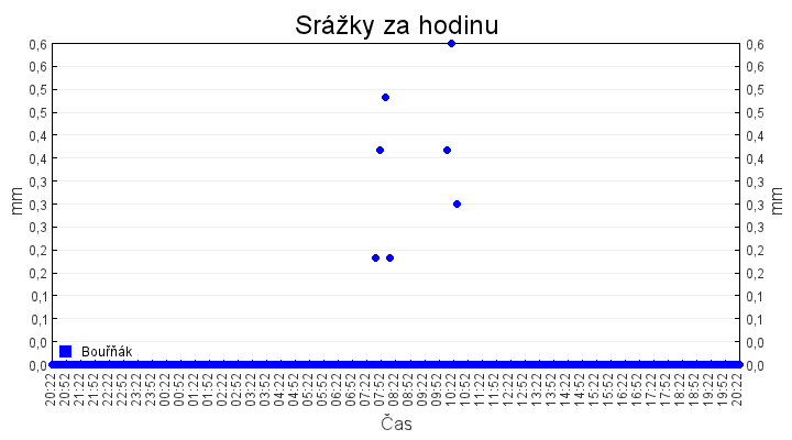 srazky_za_hodinu