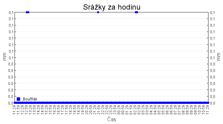 srazky_za_hodinu