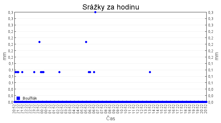srazky_za_hodinu