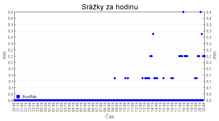 srazky_za_hodinu