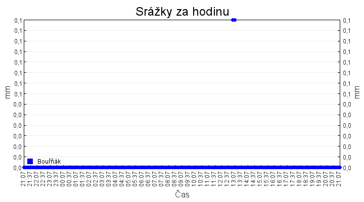 srazky_za_hodinu