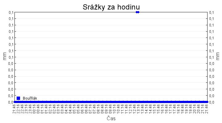 srazky_za_hodinu