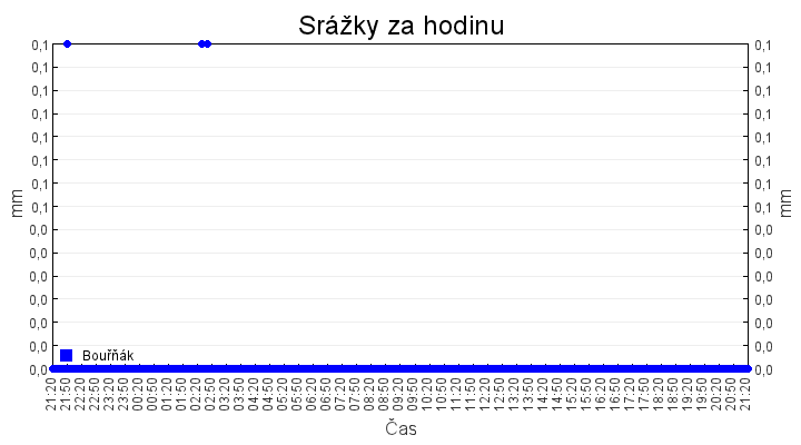 srazky_za_hodinu