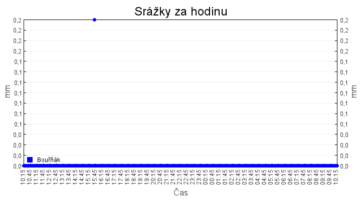 srazky_za_hodinu