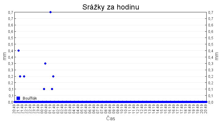 srazky_za_hodinu