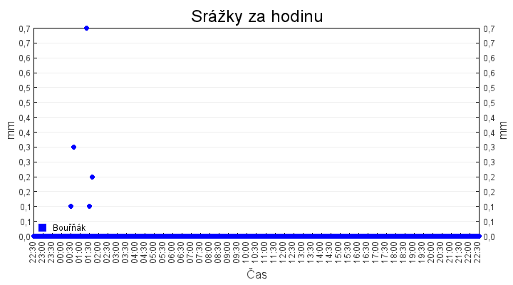 srazky_za_hodinu