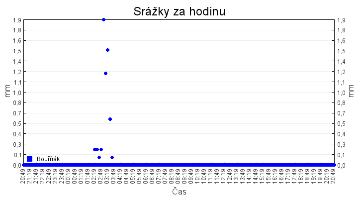 srazky_za_hodinu