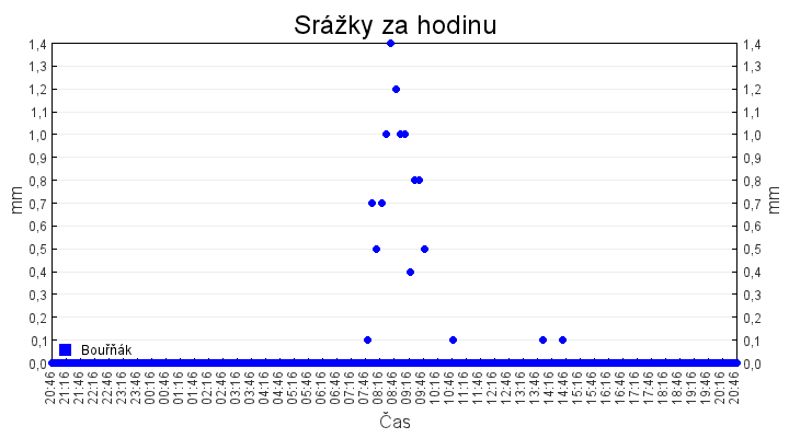 srazky_za_hodinu