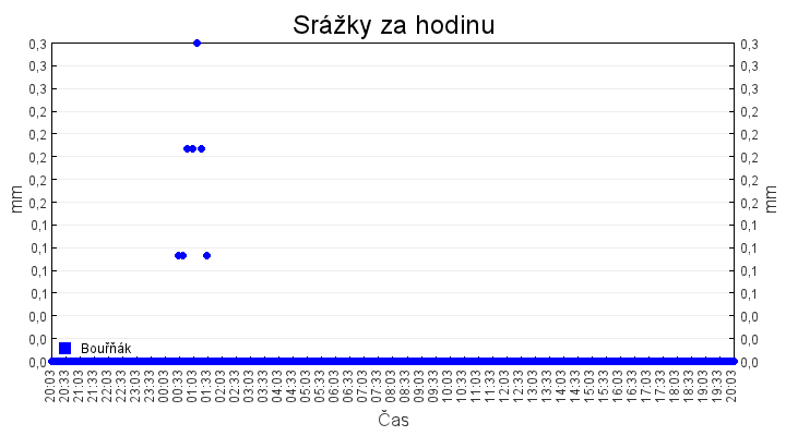 srazky_za_hodinu