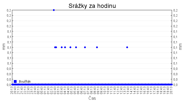 srazky_za_hodinu