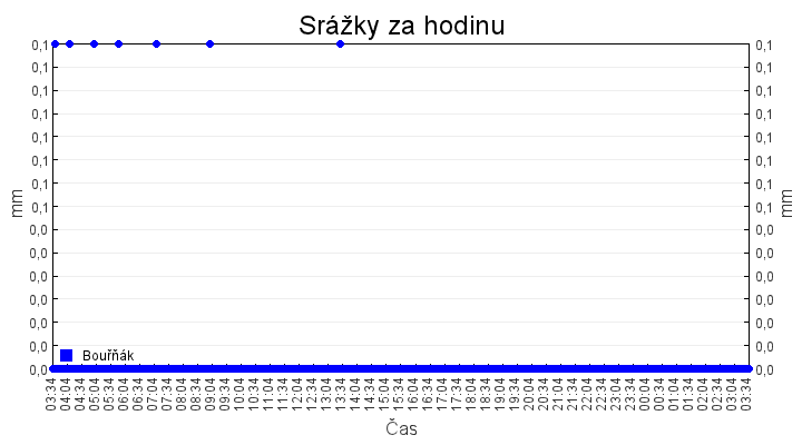 srazky_za_hodinu