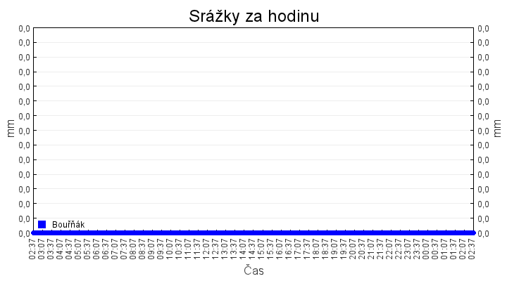 srazky_za_hodinu