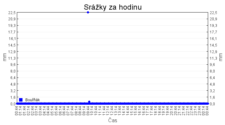 srazky_za_hodinu