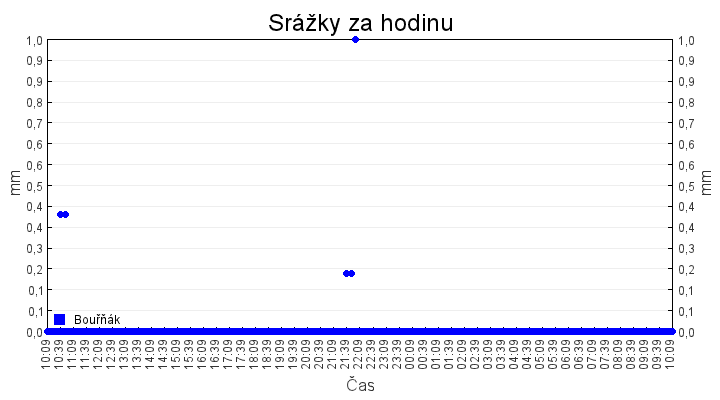 srazky_za_hodinu