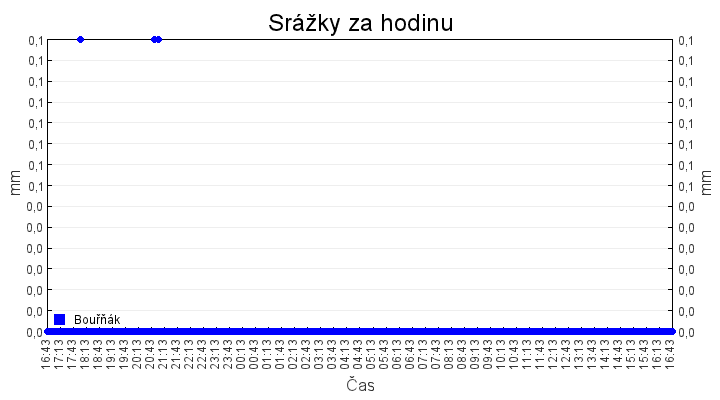 srazky_za_hodinu
