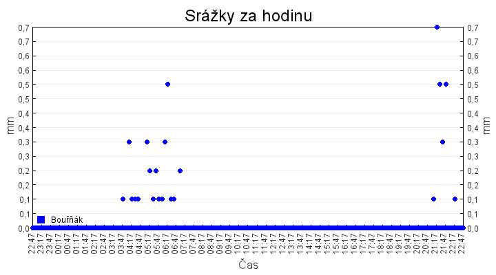 srazky_za_hodinu
