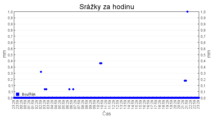 srazky_za_hodinu