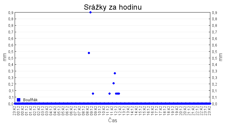 srazky_za_hodinu
