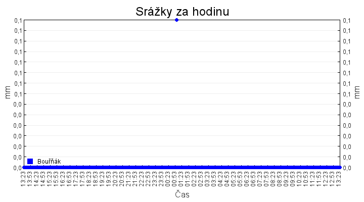 srazky_za_hodinu