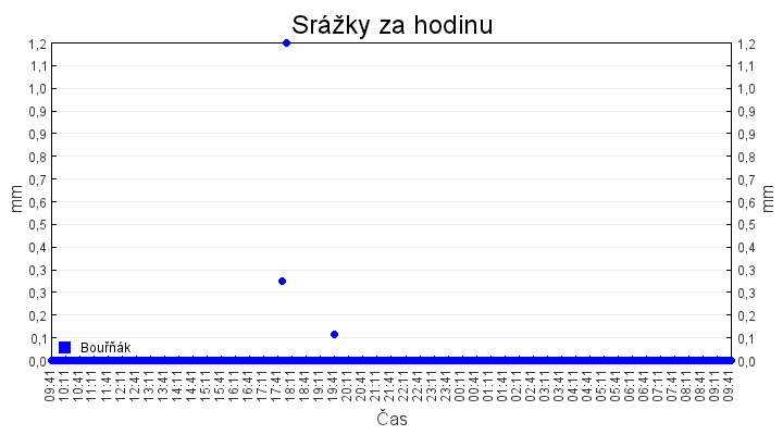 srazky_za_hodinu