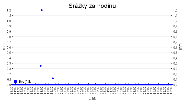 srazky_za_hodinu