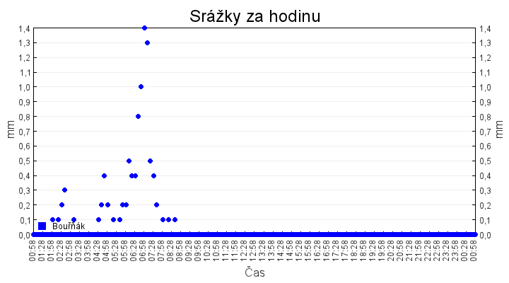 srazky_za_hodinu