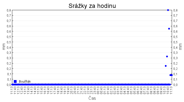 srazky_za_hodinu
