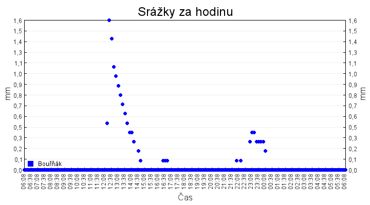 srazky_za_hodinu