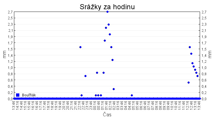 srazky_za_hodinu