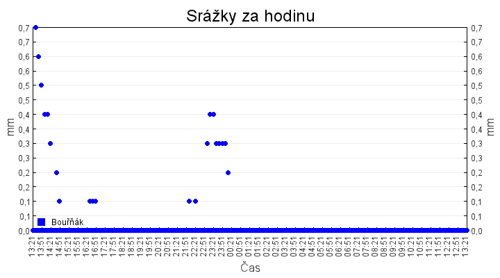 srazky_za_hodinu