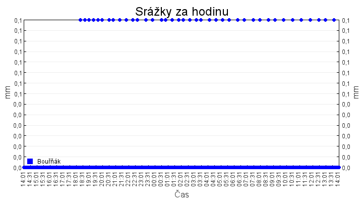 srazky_za_hodinu